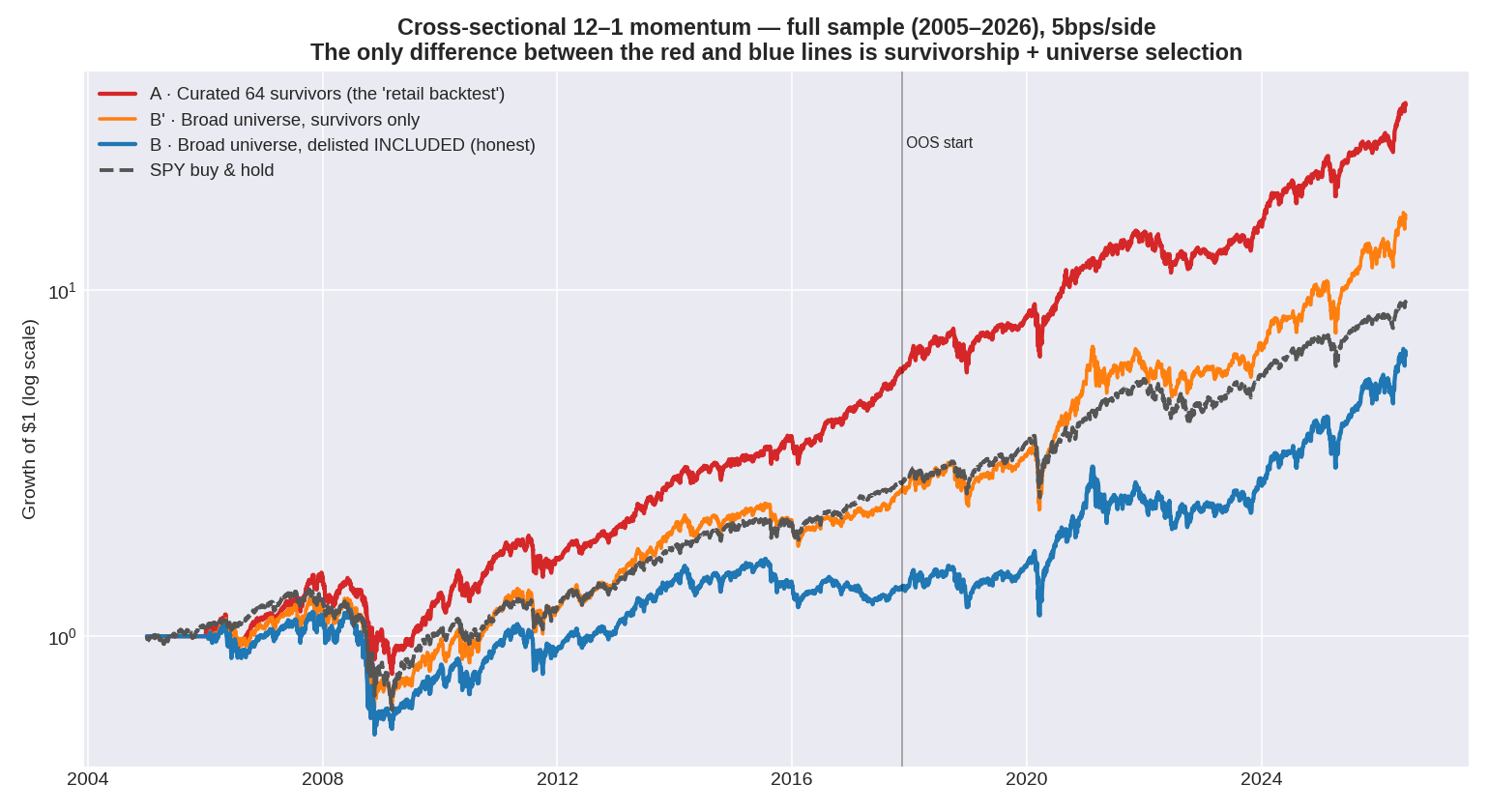 Backtest of cross-sectional 12-1 momentum 2005-2026 showing how survivorship and universe selection inflate results versus an honest test and SPY buy and hold